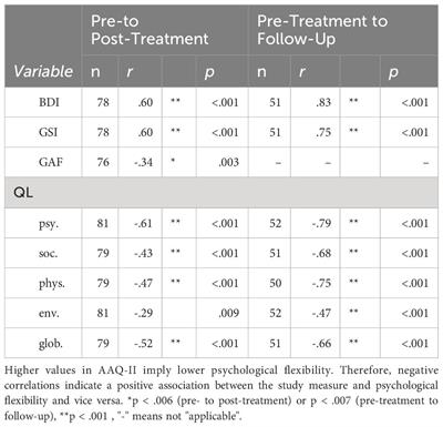 Increasing psychological flexibility is associated with positive therapy outcomes following a transdiagnostic ACT treatment